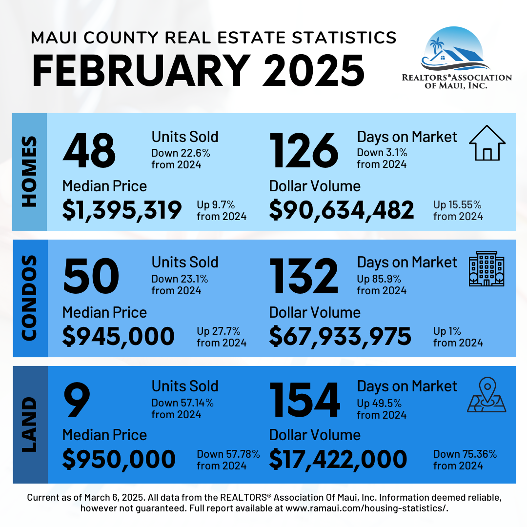 Maui Real Estate Statistics February 2025